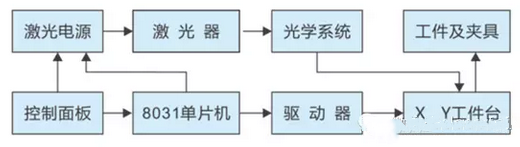 激光打標機數控系統是怎么工作的？