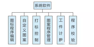 激光打標機數控系統是怎么工作的？